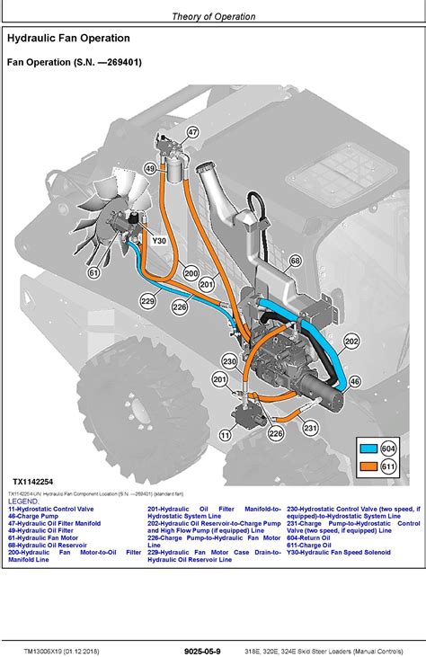 Complete Operation & Test technical manual with Electrical Wiring Diagrams for John Deere 318E, 320E Skid Steer Loaders (EH Controls) & FT4S4 Engines, with all the shop information to maintain, diagnose, service, and rebuild like professional mechanics. . John deere 320 skid steer park brake solenoid location